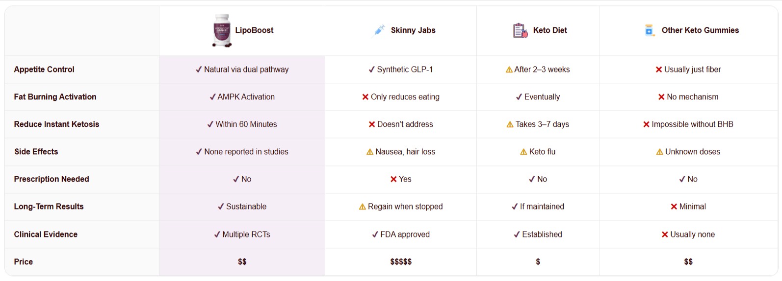 LipoBoost GLP-1 Gummies Comparison Table