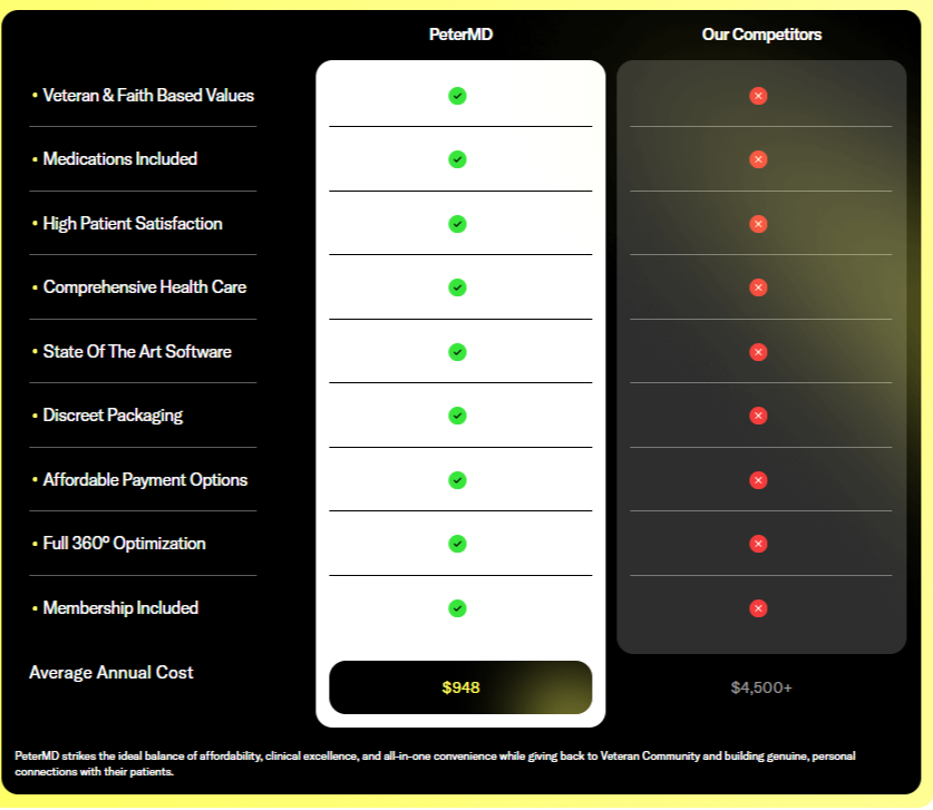 PeterMD Testosterone Cypionate Comparesion